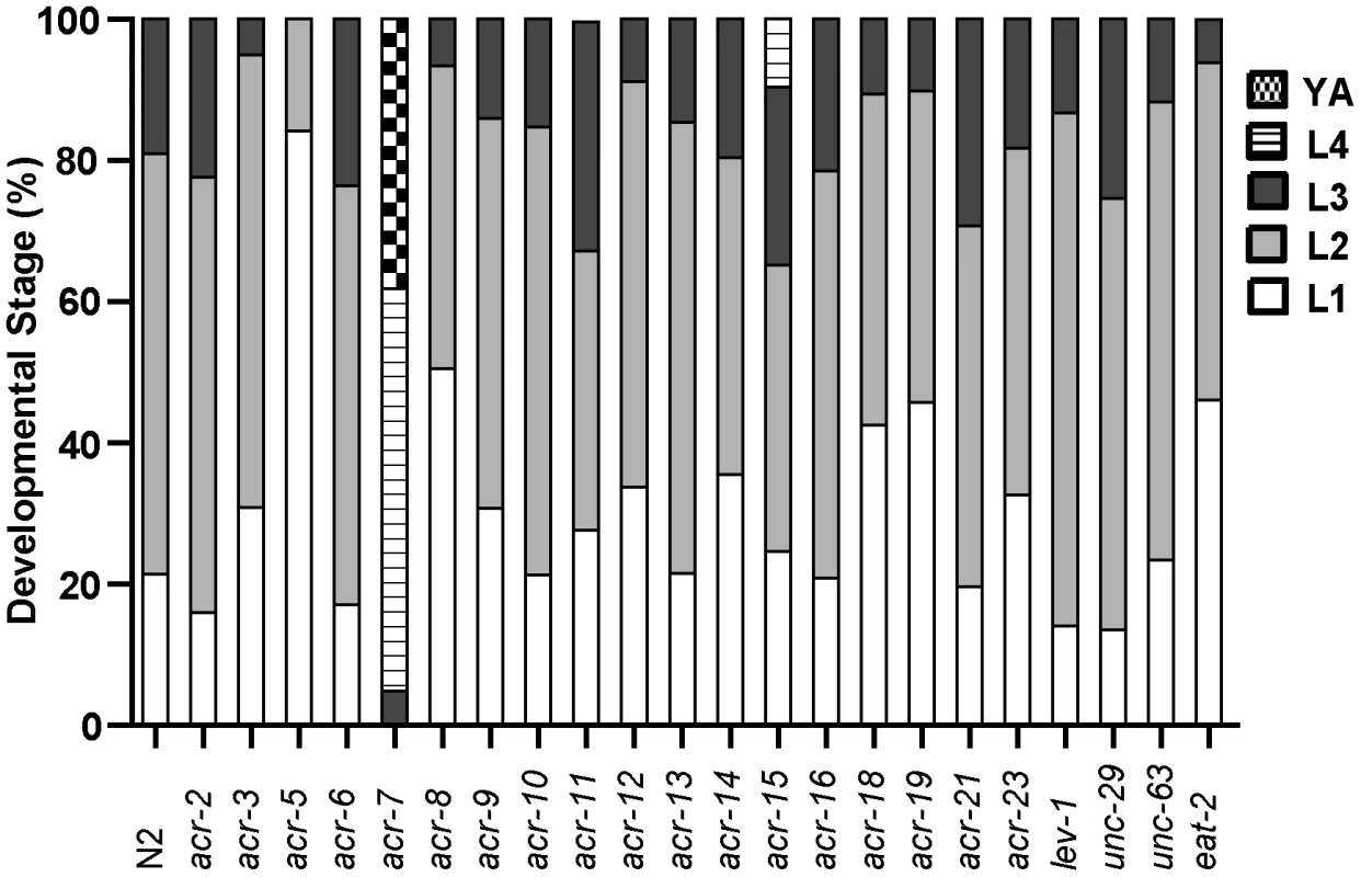 Suppression by <i>acr-7(lf)</i> is specific.