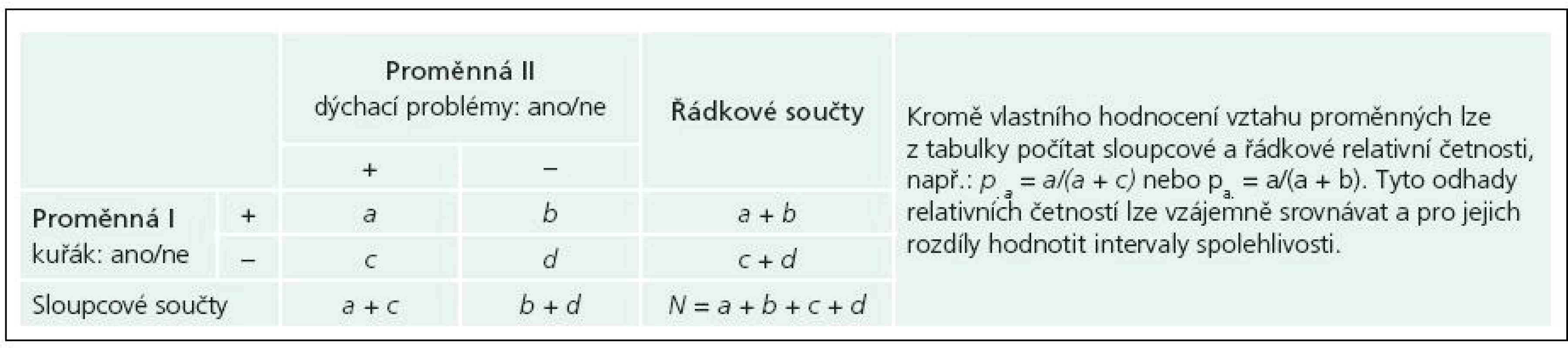 Příklad tabulky četností dvou binárních proměnných nabývajících hodnot + nebo –.
