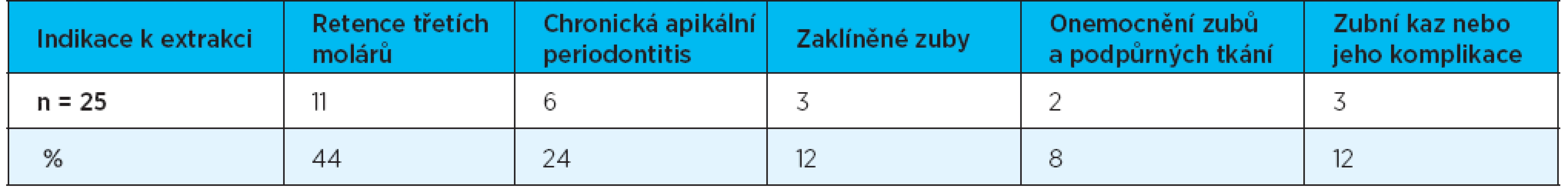 Příčiny extrakce dolních třetích molárů (skupina I)