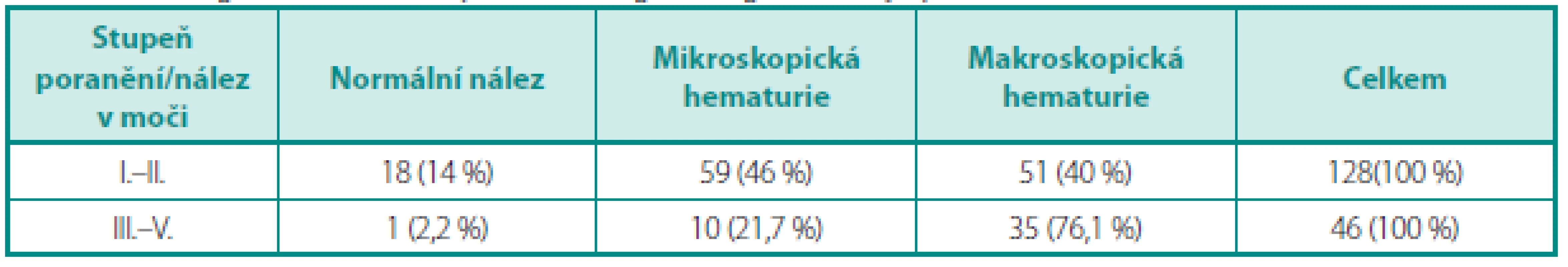 Nález v moči dle stupně traumatu
Table 3. Findings on the urinanalysis according to the grade of injury