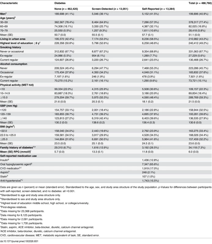 Baseline characteristics of participants by diabetes status.