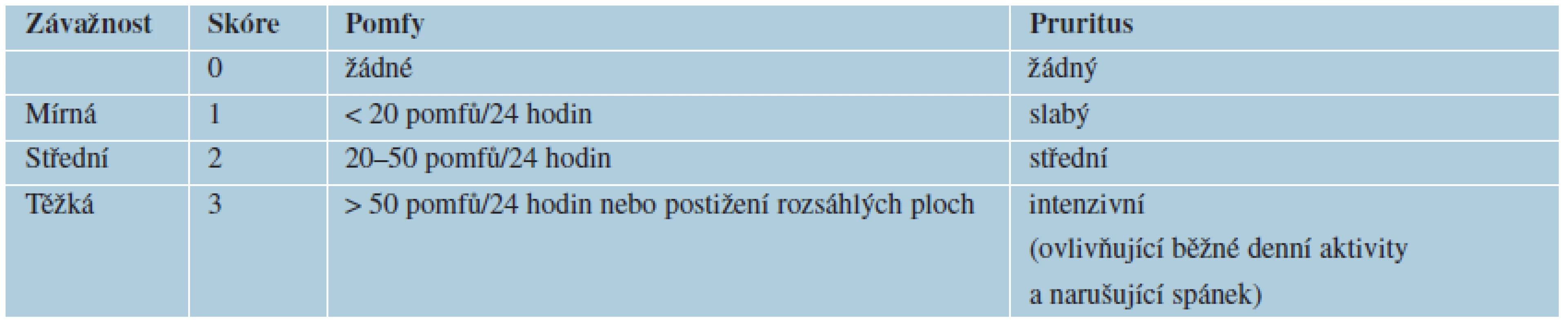 Skóre k určení aktivity kopřivky (UAS – Urticaria Activity Score) [17]