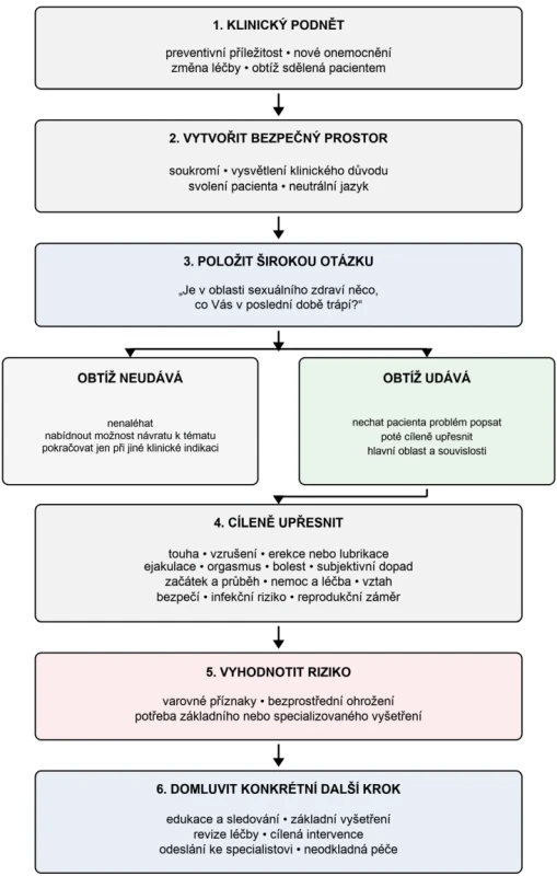 Praktický algoritmus základní sexuální anamnézy v primární péči (zdroj: vlastní zpracování autora)