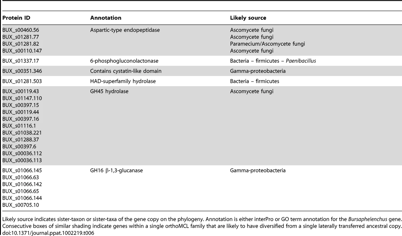 Putatively laterally transferred genes, supported by phylogenetic evidence.