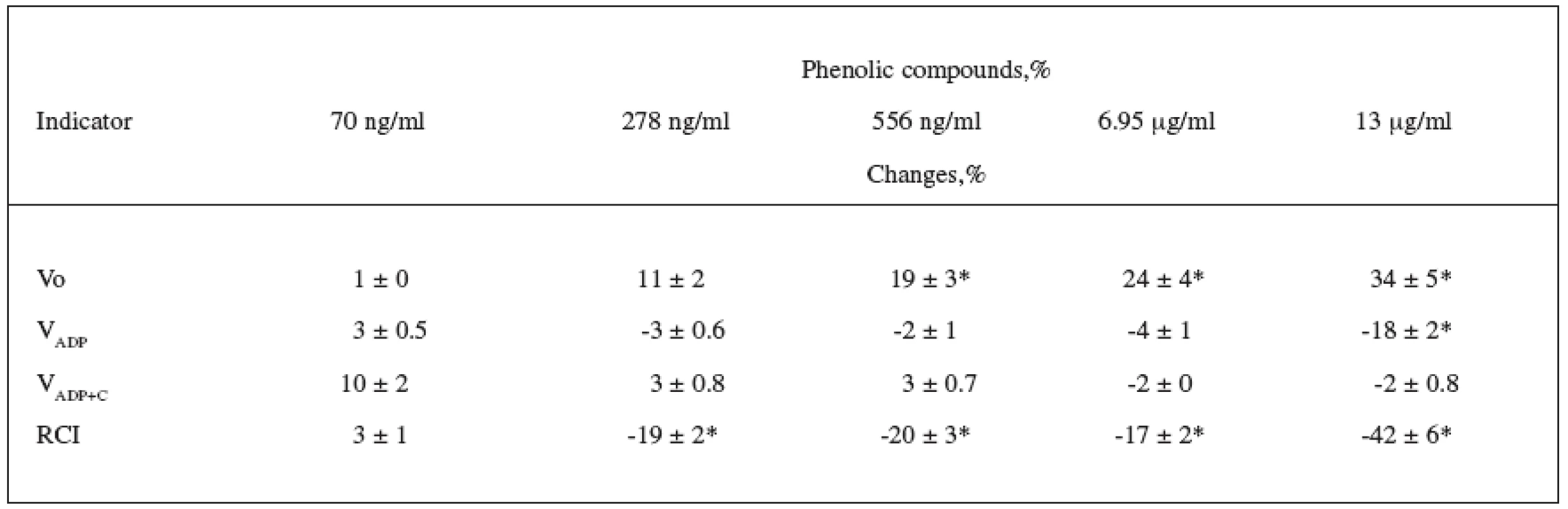 The effect of different concentrations of Crataegus fruit extract on the mitochondrial respiratory parameters (substrate – pyruvate + malate)