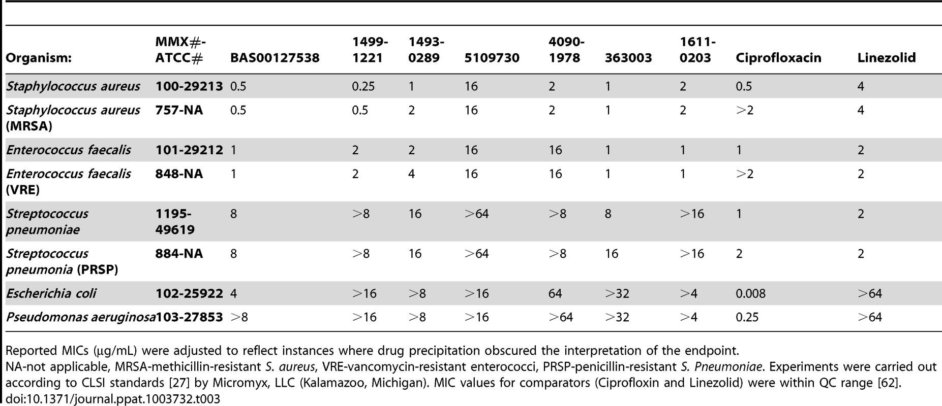 Broth microdilution susceptibility testing for lead defensin mimetics and comparators.