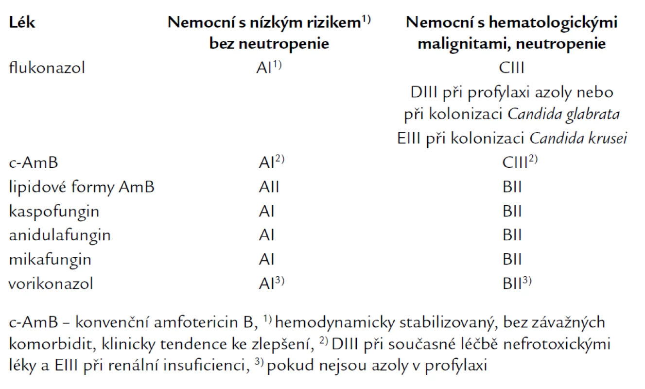Kvalita důkazů a síla doporučení podle CDC pro antimykotika u nemocných před identifikací druhu kandidy. Podle Herbrechta [84,89].