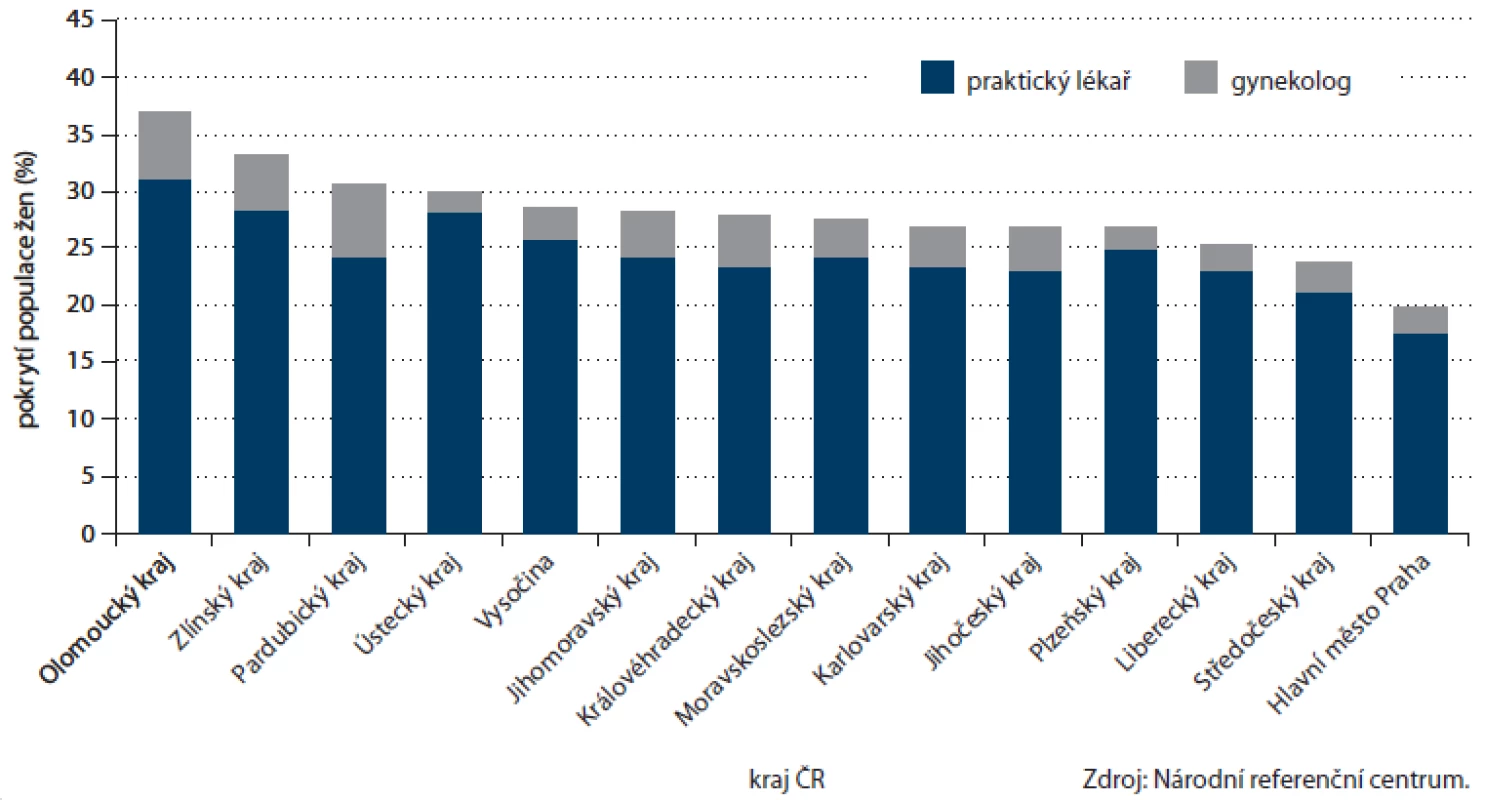 Příspěvek jednotlivých odborností k pokrytí populace screeningem kolorektálního karcinomu dle kraje ČR (pouze ženy).