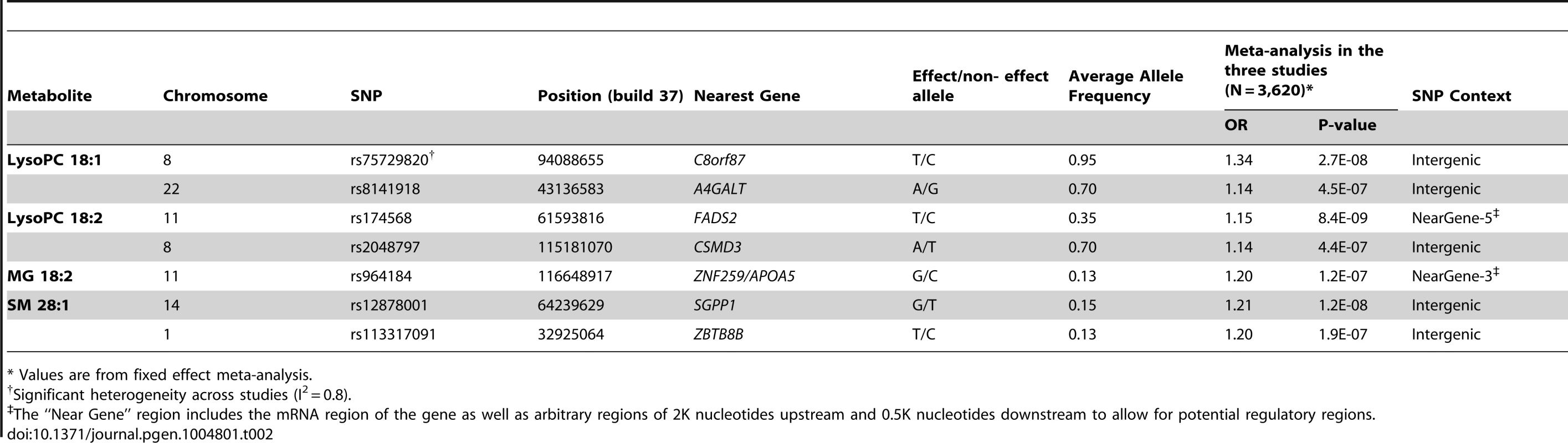 GWAS of metabolites associated with CHD; SNPs with P-value<5×10<sup>−7</sup> and minor allele frequency > 5% are reported.