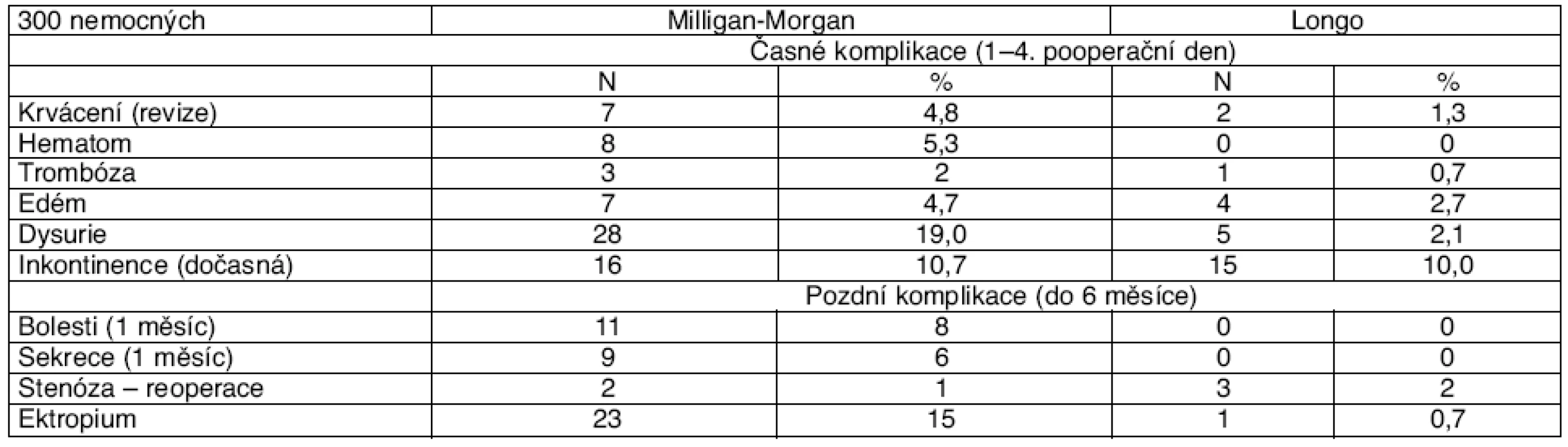 Pooprerační komplikace (7)