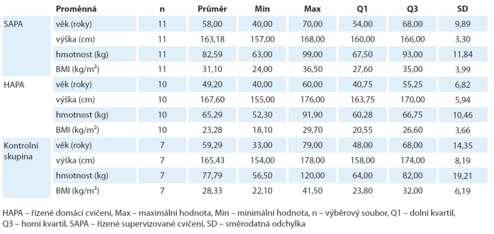Antropometrické údaje pro každou skupinu zvlášť – vstupní měření.