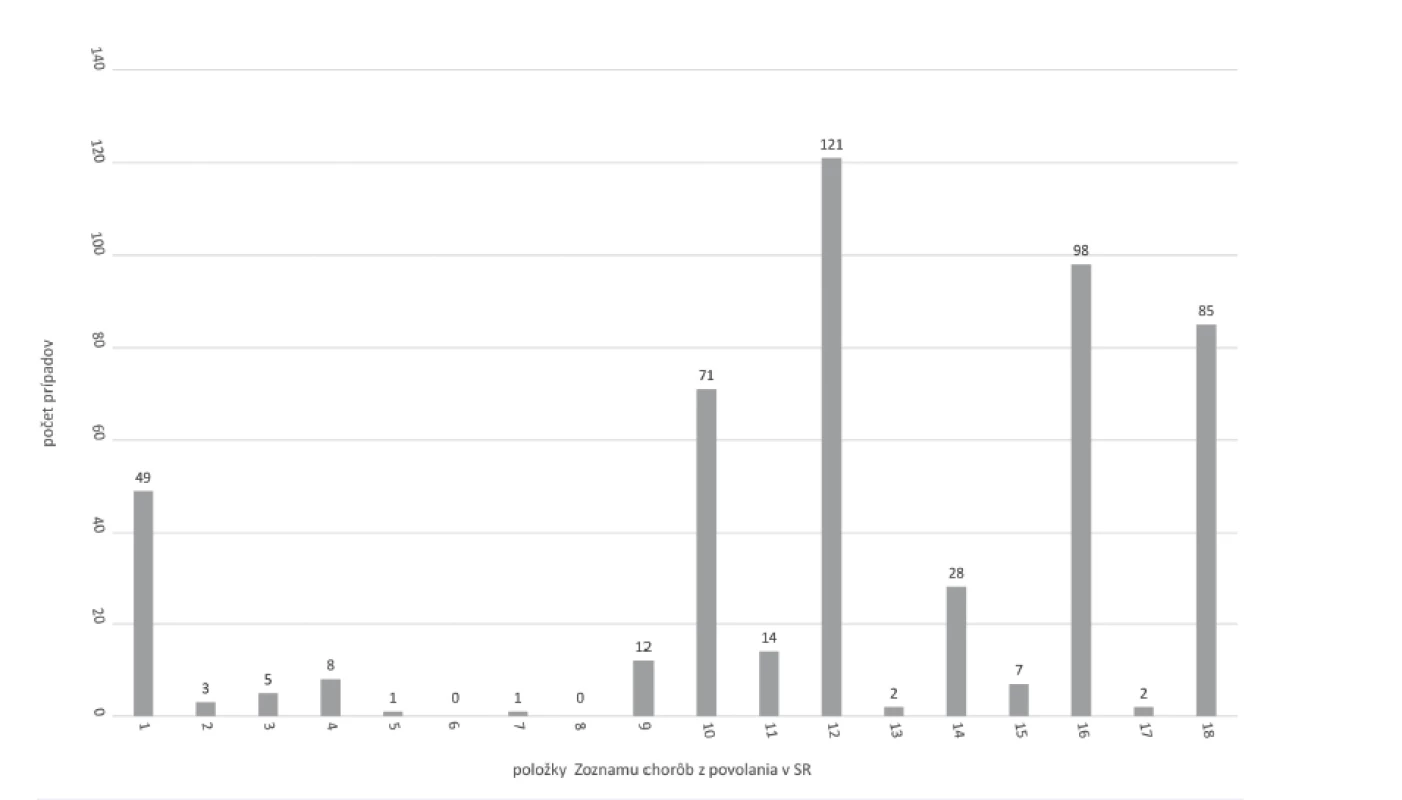 Profesionálne intoxikácie na Slovensku v rokoch 1993–2012 po rozdelení do položiek 1–18 Zoznamu chorôb z povolania SR