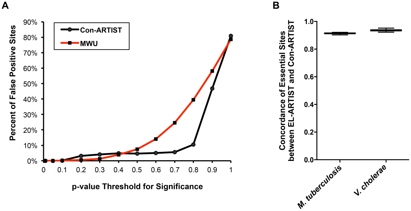 Con-ARTIST reduces false positive assignments.