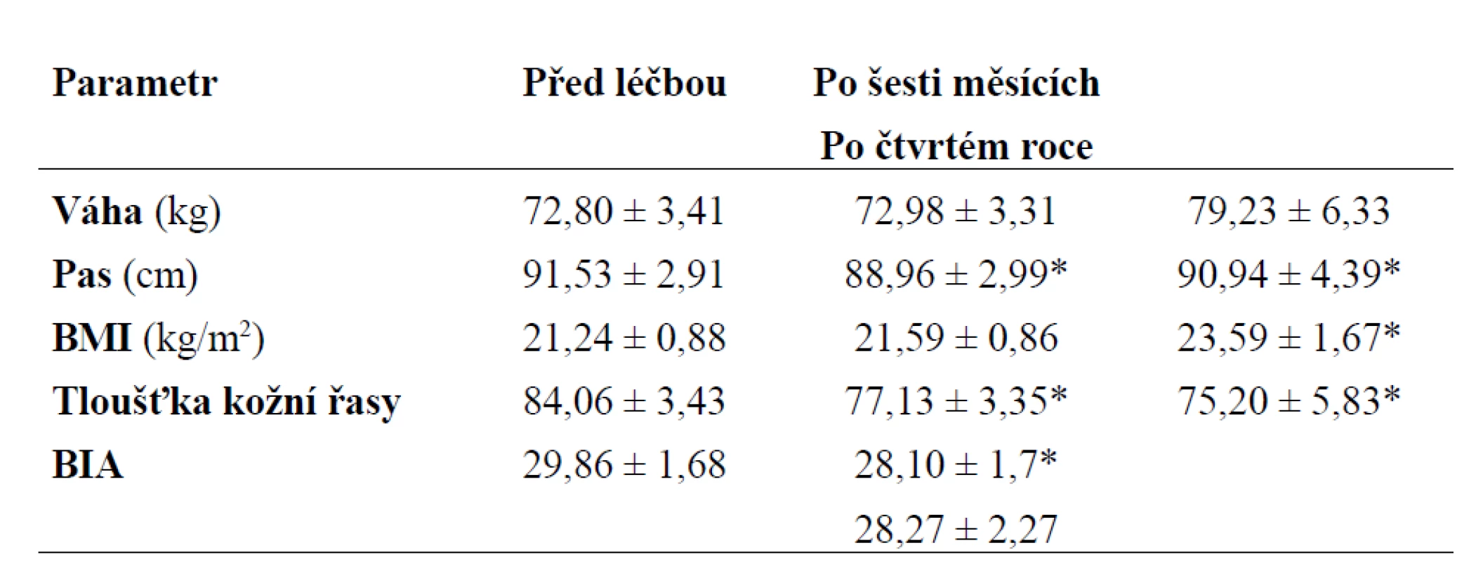 Základní ukazatele tělesného složení pacientů - antropometrie před léčbou, po šesti měsících a po čtvrtém roce léčby. Hodnoty jsou zobrazeny jako průměr ± SE; data po šestém měsíci a po čtvrtém roce léčby byla porovnána s hodnotami před léčbou.
