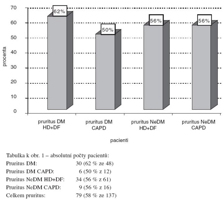 Pruritus podle metody dialýzy a přítomnosti diabetes mellitus.
DM – pacienti s diabetes mellitus, NeDM – pacienti bez diabetes mellitus, HD – hemodialýza, DF – hemodiafiltrace, CAPD – peritoneální dialýza