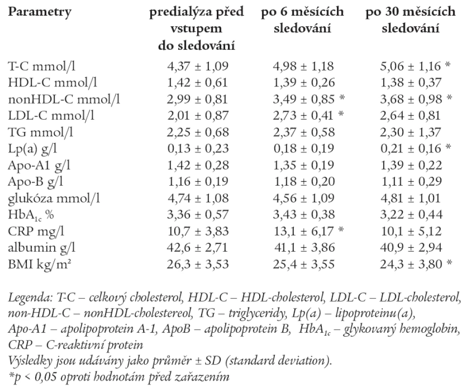 Hodnoty měřených laboratorních parametrů pacientů predialýzy před vstupem do sledování, po 6 měsících a 30 měsících sledování.