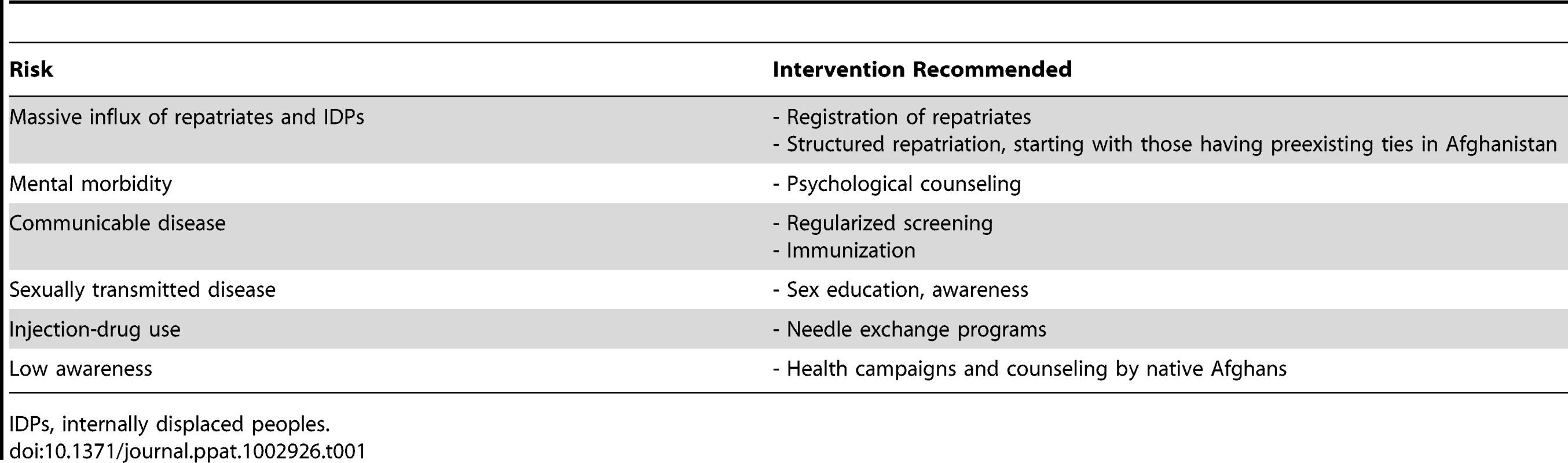 Risks associated with native and refugee Afghans and possible interventions.