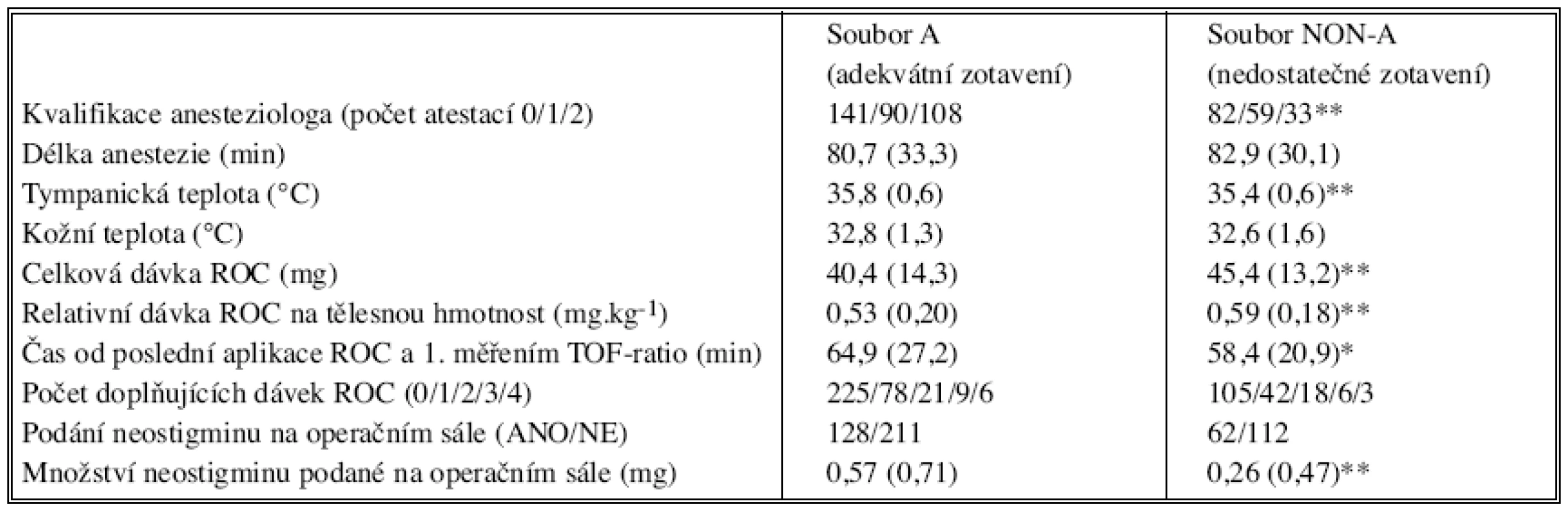 Klinické údaje nemocných s adekvátním (soubor A) vs nedostatečným (soubor NON-A) zotavením z účinku rokuronia
Tab. 2. Clinical data from patients with adequate (group A) and insufficient (group NON-A) recovery from rocuronium effects