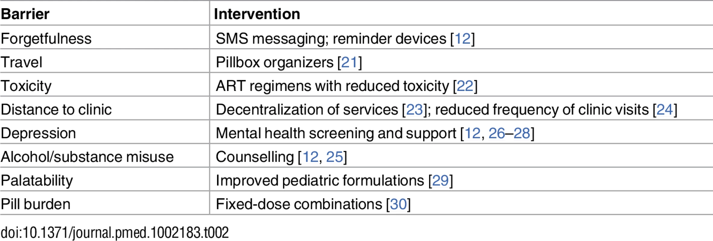 Common barriers to adherence and corresponding interventions supported by evidence from randomized trials.
