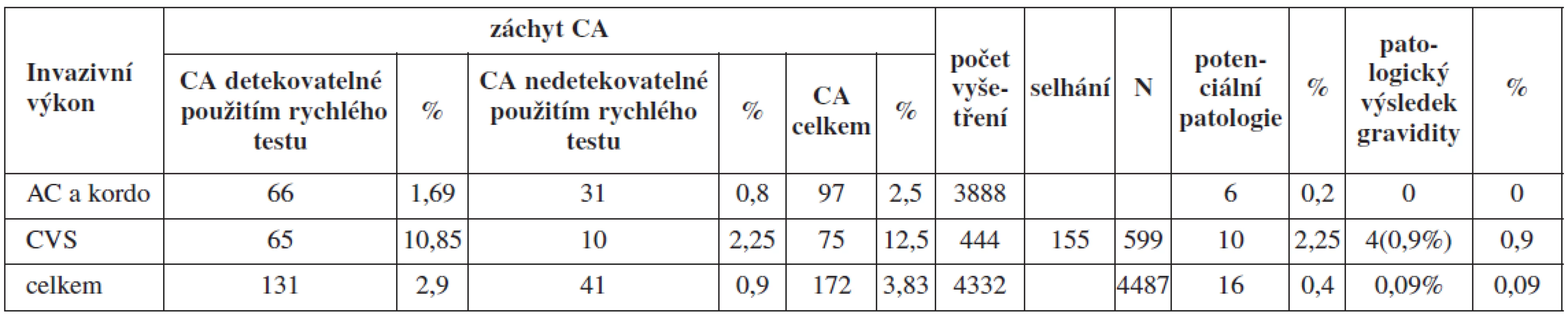 Chromozomální aberace detekované jednotlivými metodami ve skupině A a jejich klinický význam