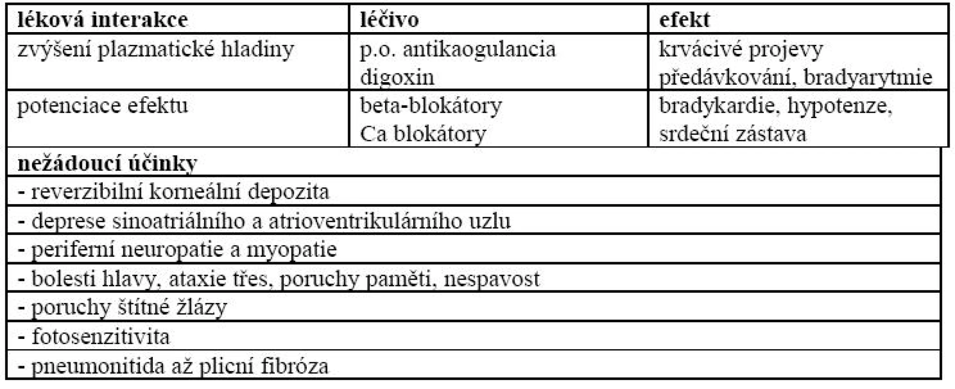 Nejvýznamnější lékové interakce a nežádoucí účinky amiodaronu.