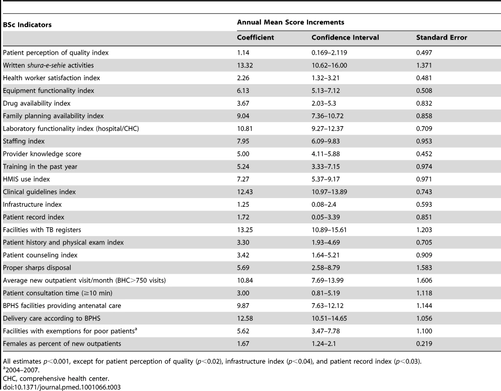 BSC indicators with statistically significant increments in mean scores between 2004 and 2008 using GEE robust estimates.