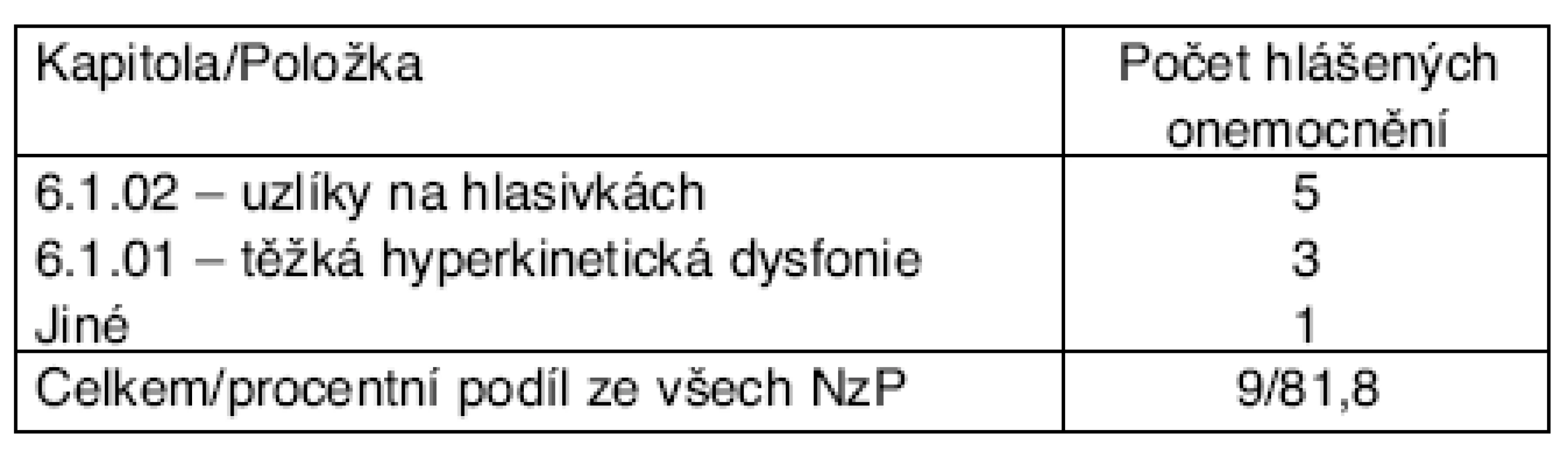 Profesionální onemocnění u žen hlášená v ČR v letech 2001–- 2006, podle kapitol seznamu nemocí z povolání – kapitola VI.*