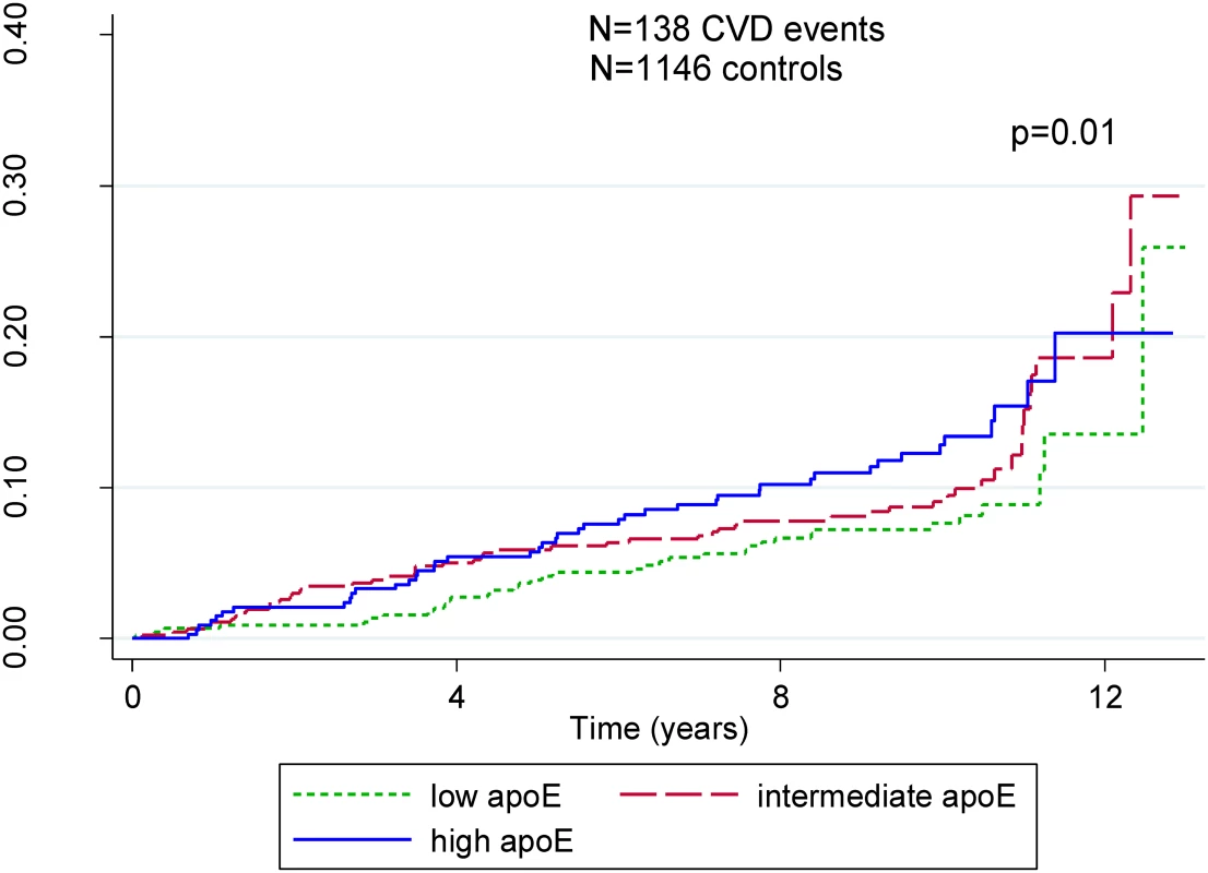 Kaplan-Meier plot for tertiles of ApoE concentration in individuals with ε3ε3 genotype.