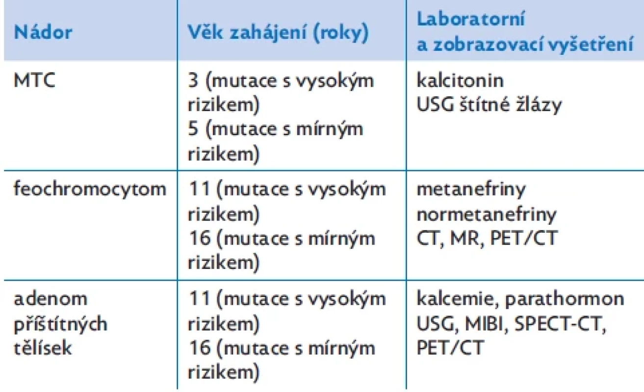 Doporučený věk zahájení screeningu nádorů u pacientů s MEN 2A syndromem v závislosti na rizikové mutaci RET proto-onkogenu
