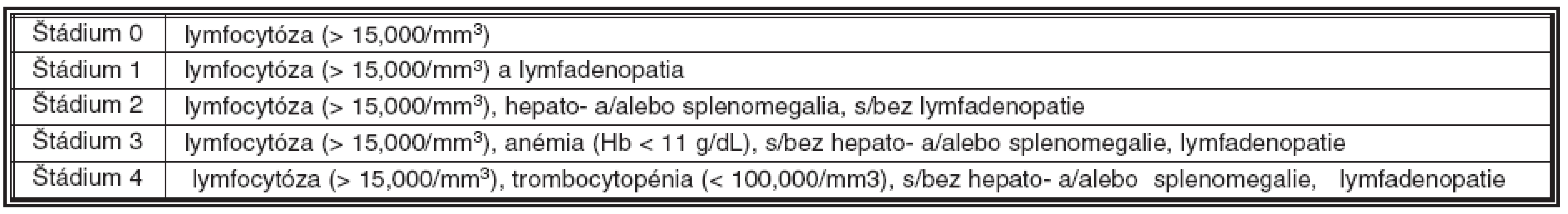 Klinický štádiovací systém podľa Raia (12)