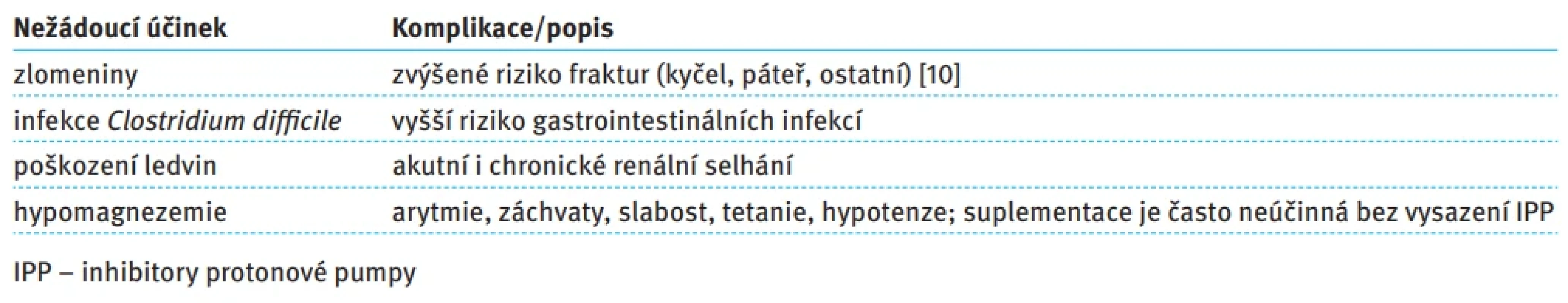 Nežádoucí účinky dlouhodobého užívání inhibitorů protonové pumpy. Tab. 11. Adverse effects associated with long-term proton pump inhibitors therapy.