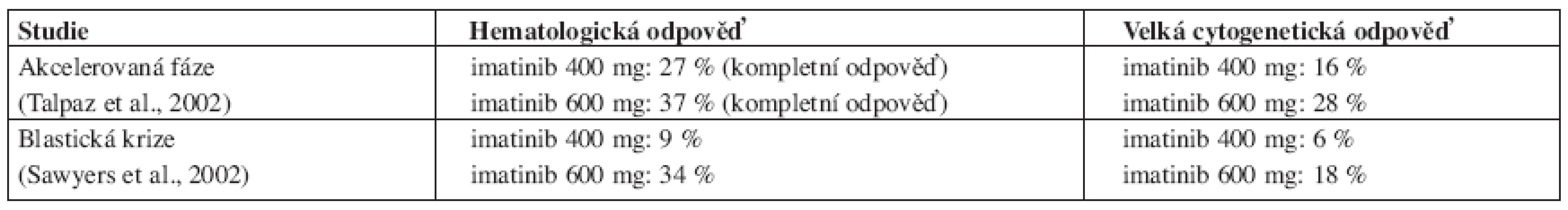 Imatinib 400 nebo 600 mg/den u nemocných s CML v pokročilejší fázi choroby (25, 26).
