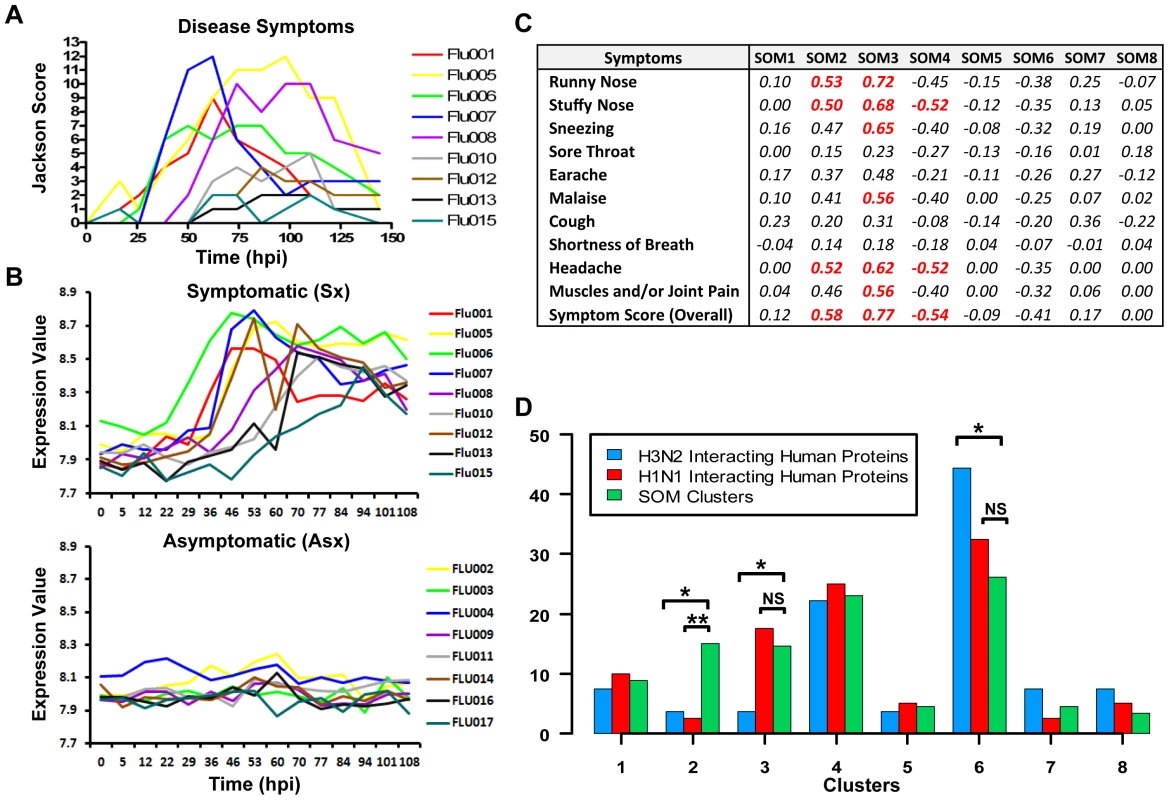 Strong correlation of molecular signature with disease severity.