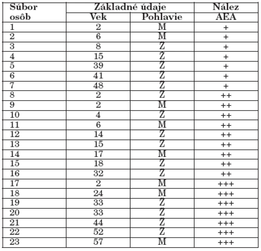 Vzťahy medzi základnými údajmi a nálezmi
Table 1. Characteristics of AEA positive patients