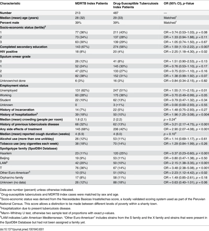Demographic data for index cases by drug resistance status.