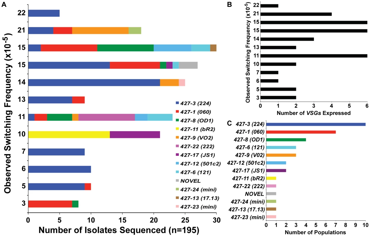 <i>VSGs</i> expressed in <i>TERT<sup>−/−</sup></i> short-telomere switched populations.