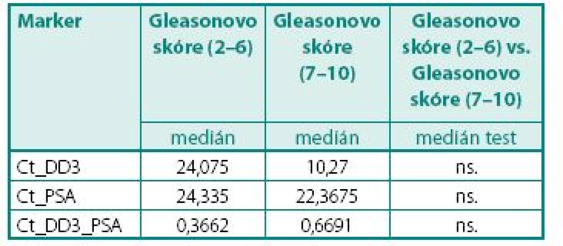 Hodnoty DD3<sup>PCA3</sup> a PSA mRNA exprese ve skupině pacientů s CaP ve vztahu ke Gleasonovo skóre (nízce rizikový vs. vysoce rizikový CaP)
Table 6. The values of DD3<sup>PCA3</sup> and PSA mRNA expression in group PCa according to Gleason score (low risk vr. high risk)
