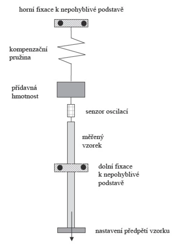 Princip měření s kompenzací předpětí