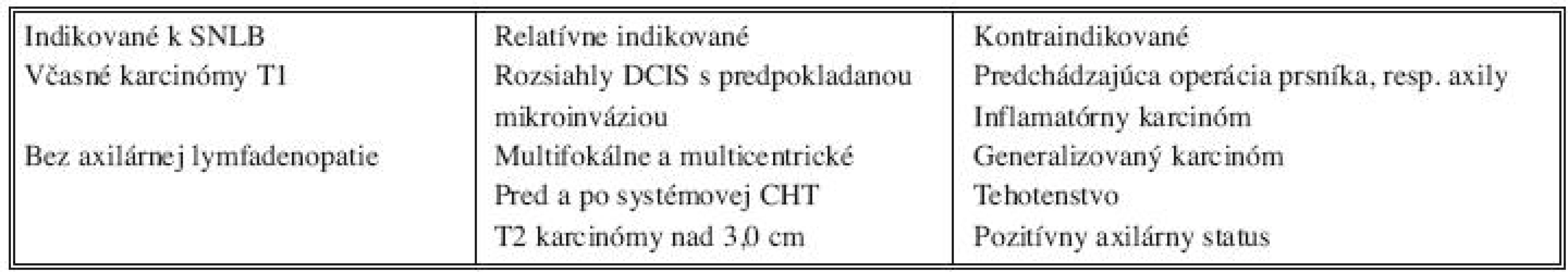 Indikácie k biopsii sentinelovej uzliny
Tab. 1. Indications for the sentinel lymph node biopsy