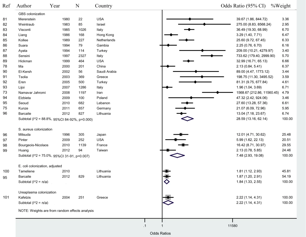 Maternal colonization and neonatal colonization.