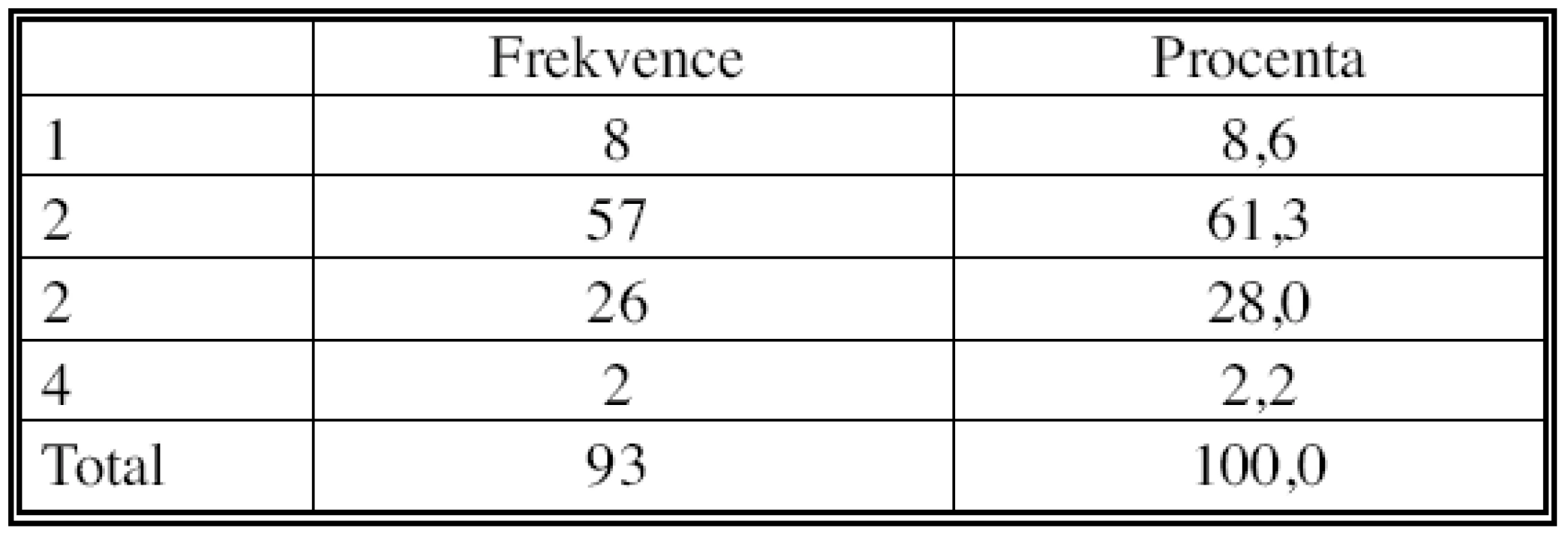 Klinicky vyhodnocený parametr T
Tab. 3. Clinically assessed T parameter