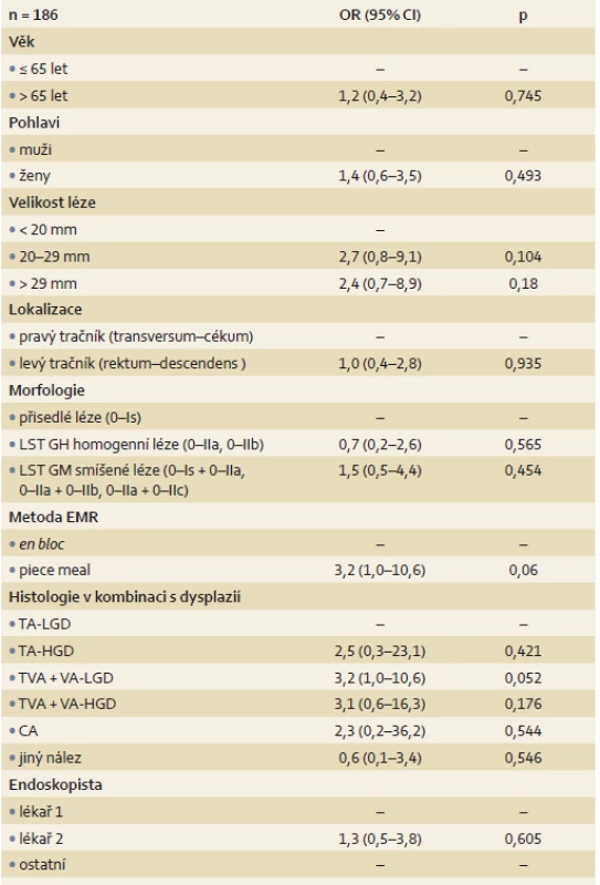 Rizikové faktory lokální reziduální neoplazie (vícerozměrná analýza).
Tab. 3. Risk factors for local residual neoplasia (multivariate analysis).