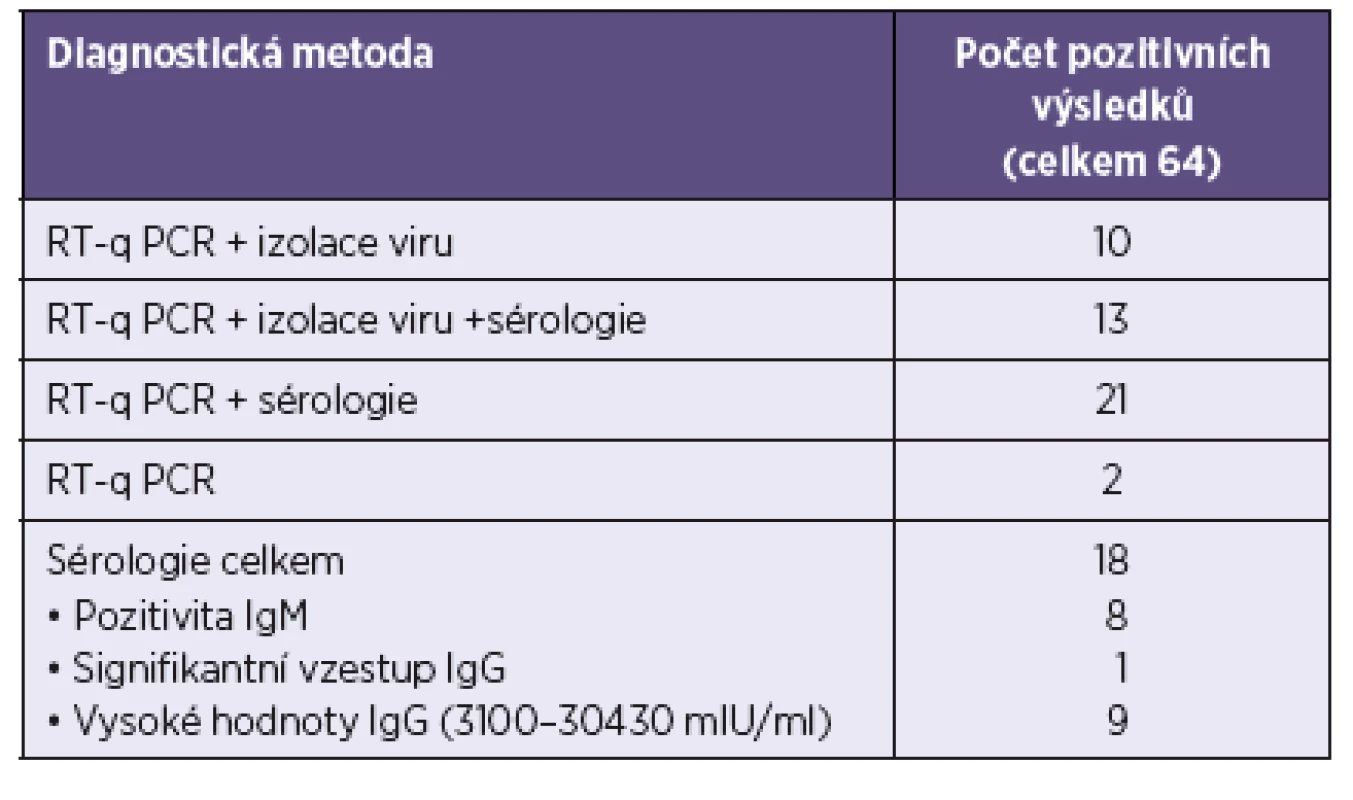 Výčet použitých metod a dosažených výsledků
Table 1. List of the methods used and results obtained