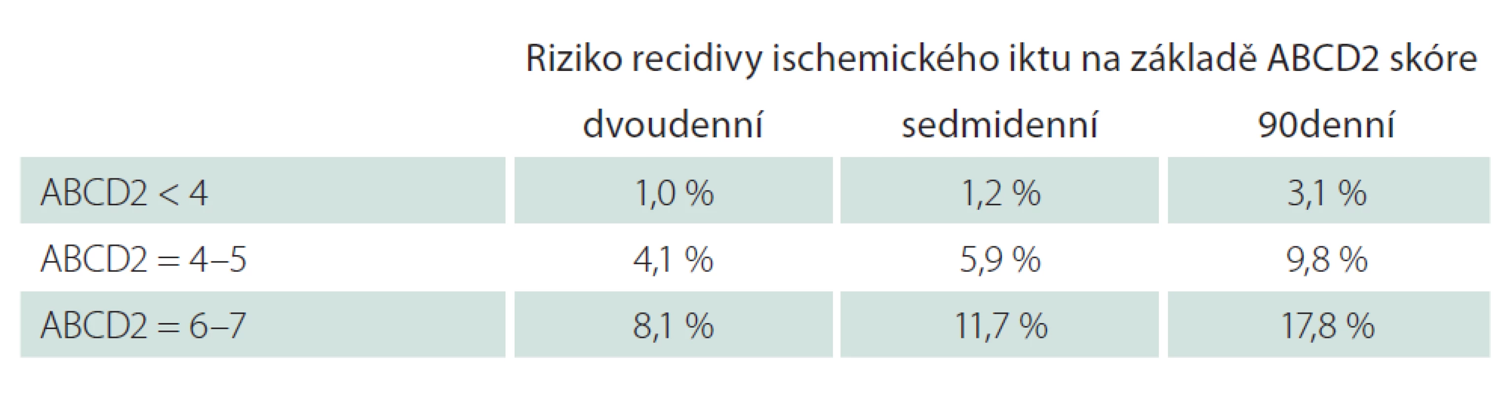 Odhad rizika recidivy cévní mozkové příhody na základě skóre ABCD2 (6–7 (vysoké riziko), 4–5 (střední riziko), < 4 (nízké riziko).