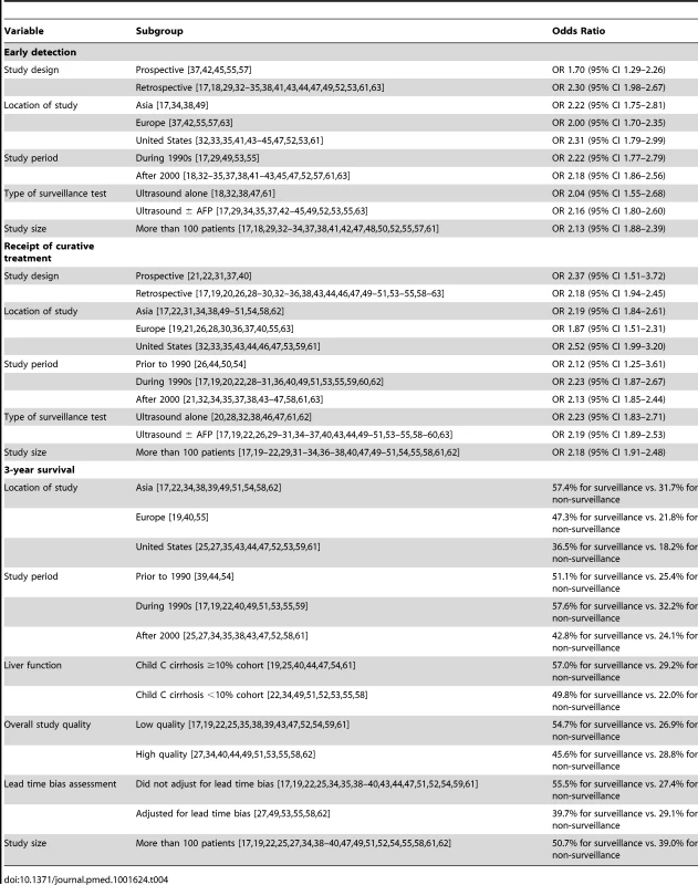 Subgroup analyses for association between HCC surveillance and early detection, curative treatment rates, and survival.