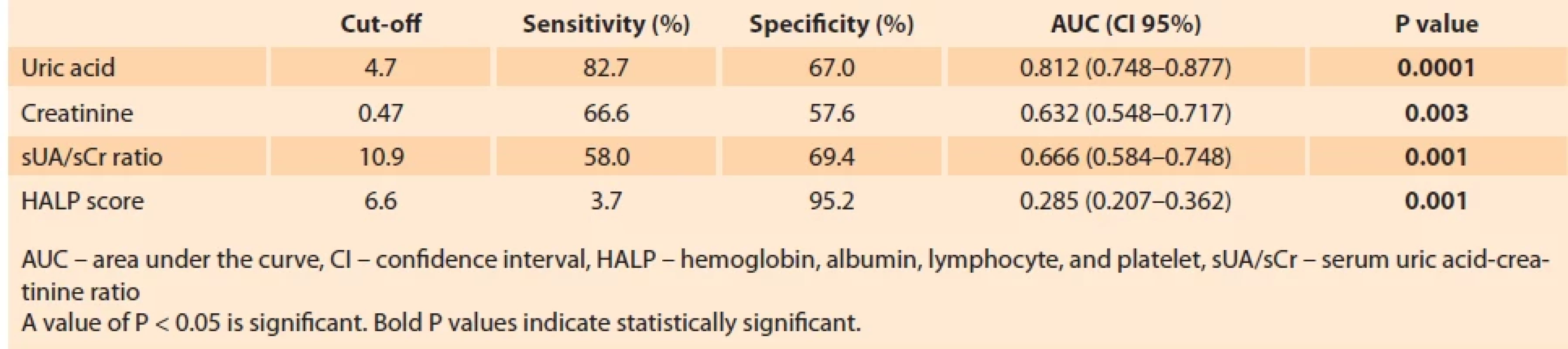 Determination of the diagnostic value of uric acid, creatinine, sUA/sCr ratio and HALP score in preeclampsia.</br> Tab. 3. Stanovení diagnostické hodnoty kyseliny močové, kreatininu, poměru sUA/sCr a skóre HALP u preeklampsie.