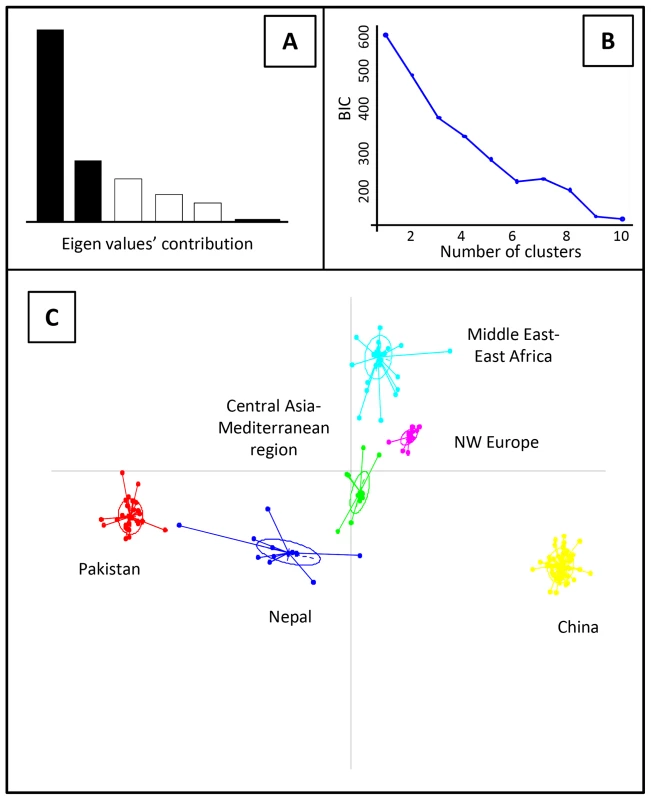 Discriminant analysis of principal components (DAPC) analysis of worldwide PST populations sampled from different geographical regions.
