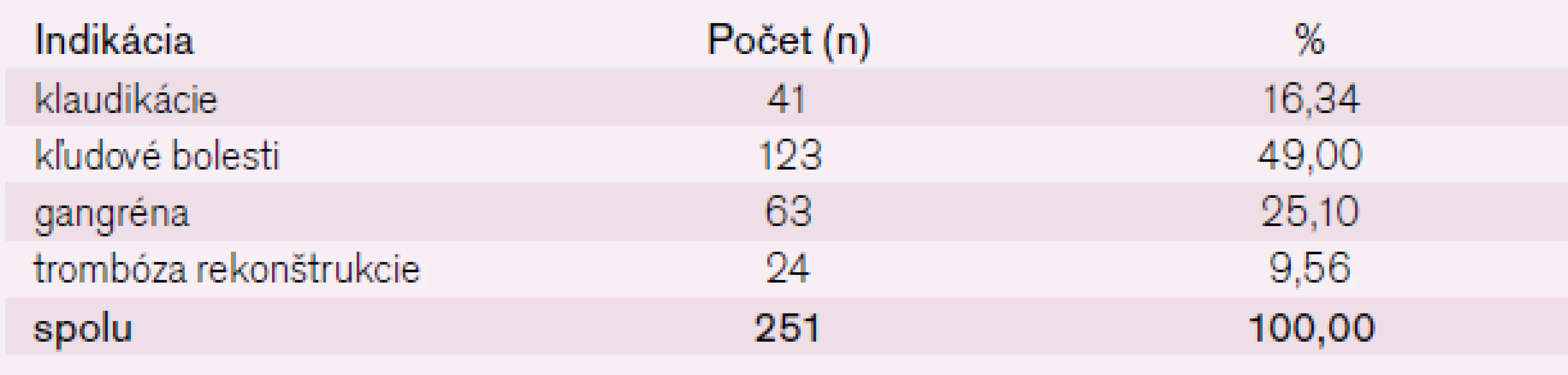 Indikácia revaskularizačného výkonu.