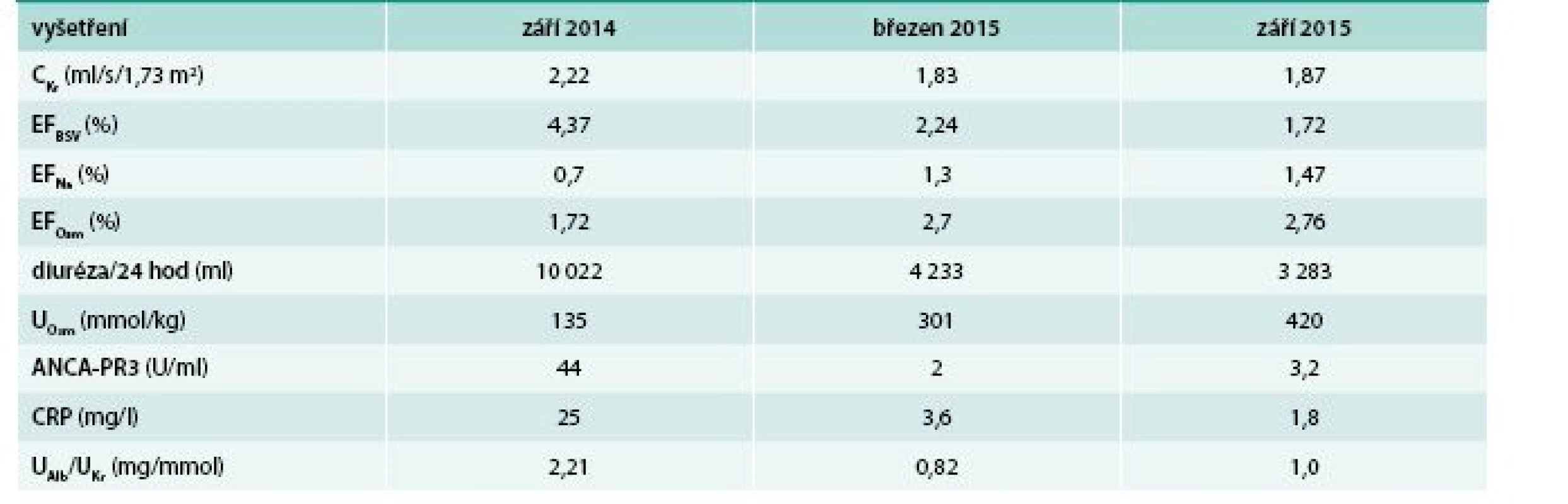 Dynamika laboratorních testů v průběhu indukční a pokračující IS terapie GPA