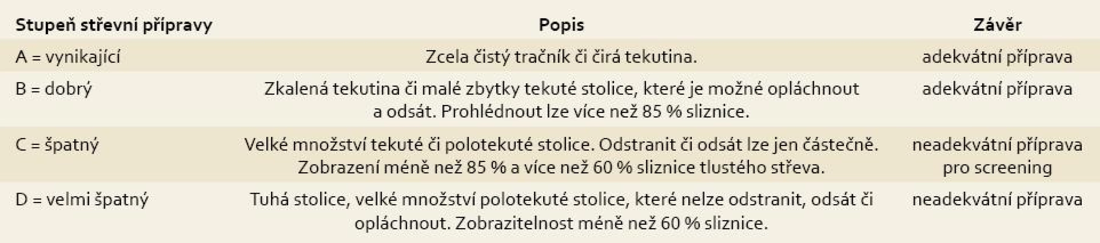 Hodnocení stupně střevní přípravy, Endoskopická jednotka ÚVN Praha.
Tab. 1. Assessing level of bowel preparation, Endoscopic unit, Central Military Hospital, Prague.